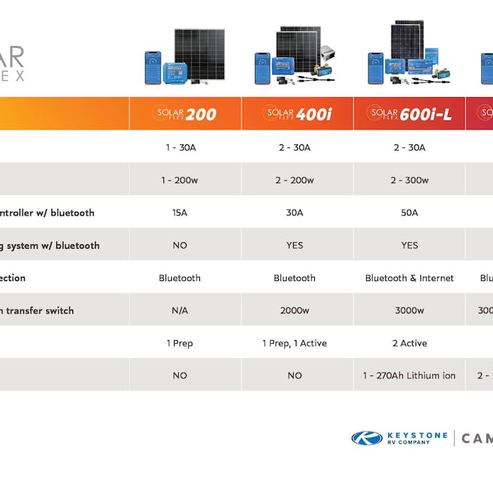 Keystone RV's SolarFlex: Unleashing Solar Power for Your RV - Keystone RV
